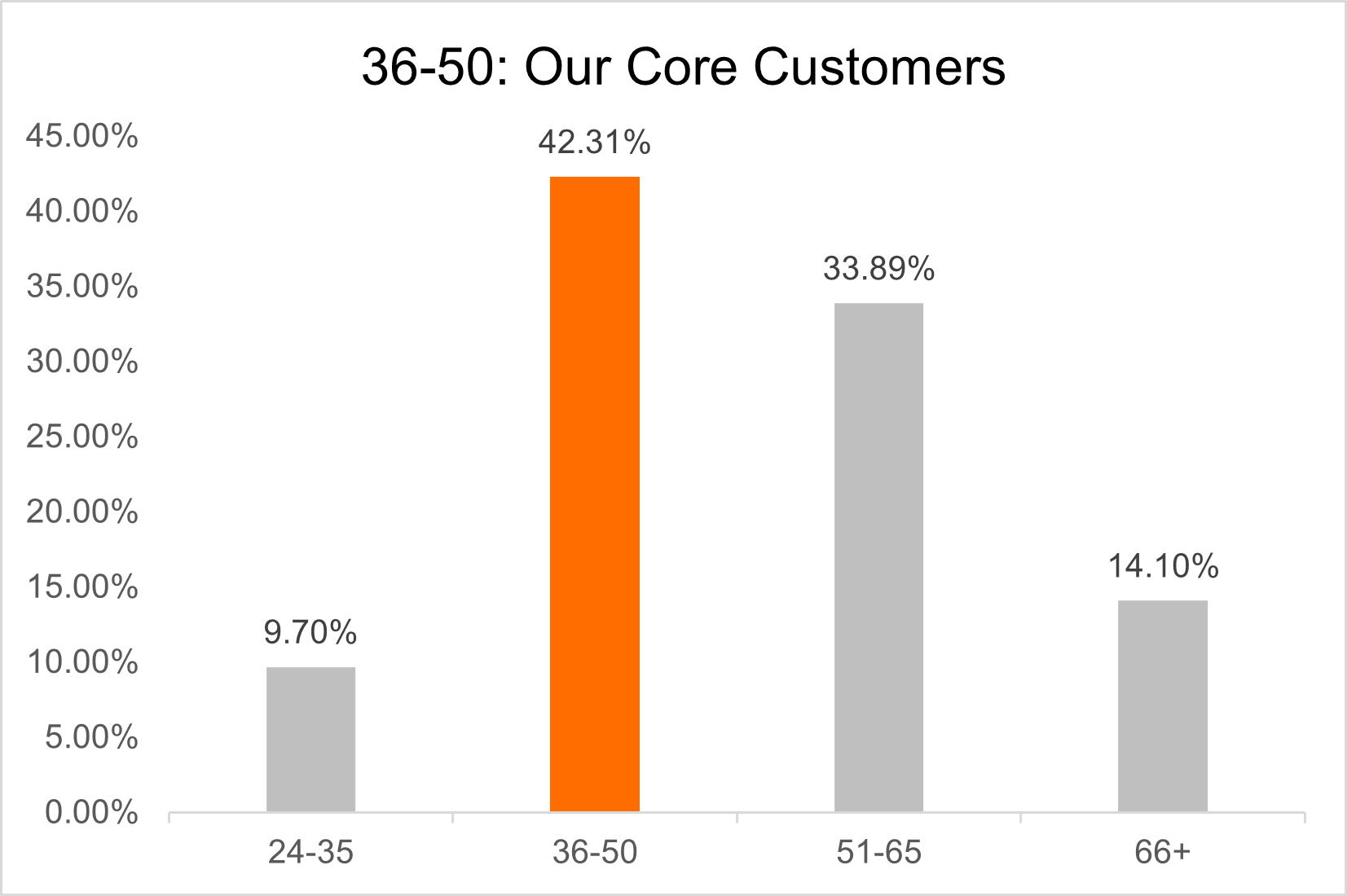 42% of Customers Are 36-50, Our Core Audience