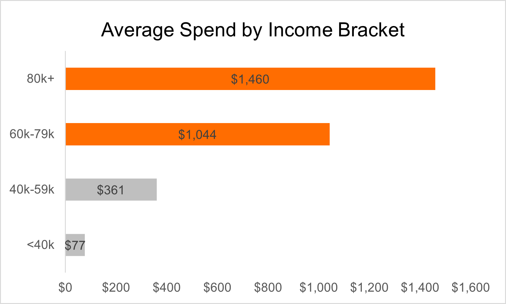 Households earning $80k+ spend nearly 4x more than those under $60k.