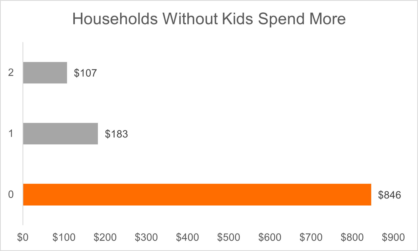 On average, households without kids spend 362% more per order than households with kids ($846 vs $183)