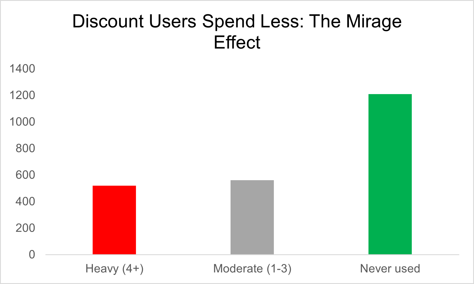 Non-discount users deliver the highest revenue per customer