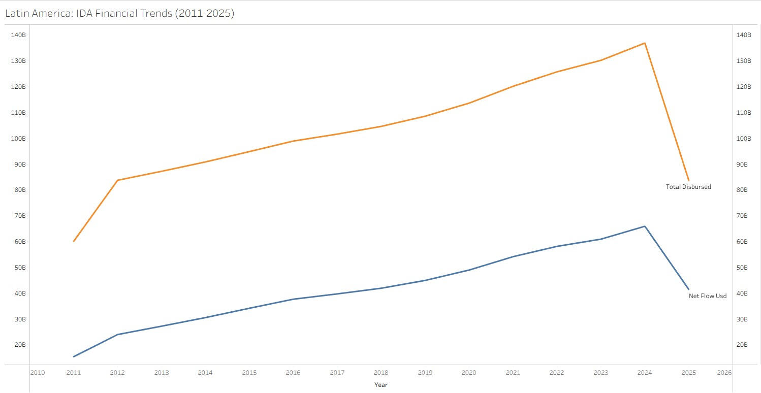 IDA financial flows to Latin America show steady growth, peaking in 2024 before a partial 2025 decline due to incomplete data.