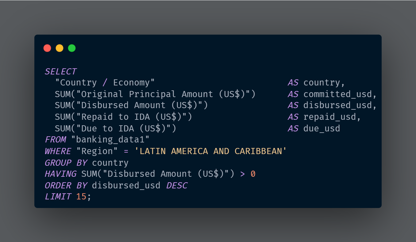 Query ranking Latin American countries by total IDA disbursements, commitments, and repayments.