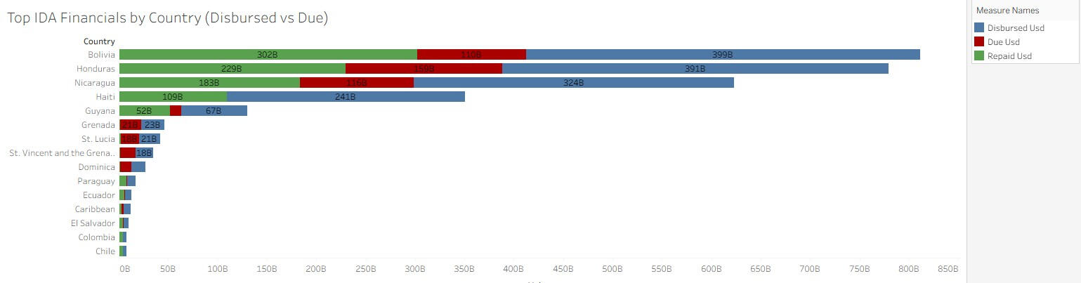 Bolivia, Honduras, and Nicaragua lead in IDA disbursements, reflecting their deep reliance on long-term concessional financing.