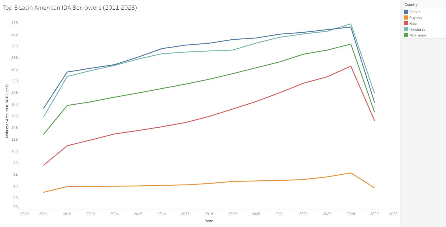 Bolivia, Honduras, and Nicaragua remain consistent leaders, with Haiti's rapid rise post-2015 highlighting a shift in aid dynamics.