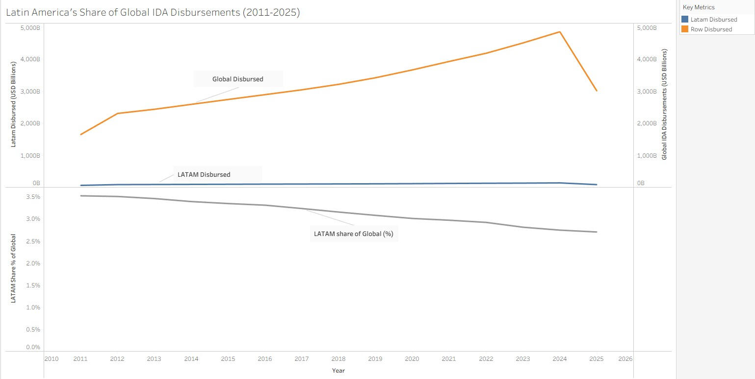 Latin America's share of global IDA flows has steadily declined despite absolute growth, indicating rising competition for development resources.